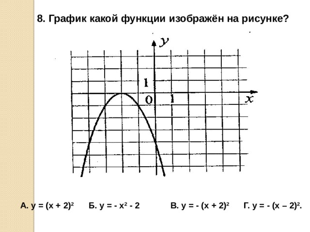 8. График какой функции изображён на рисунке?    A. y = (x + 2) 2 Б. y = - x 2 - 2 В. y = - (x + 2) 2 Г. y = - (x – 2) 2 .