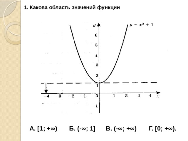 1. Какова область значений функции   А. [1; +∞) Б. (-∞; 1] В. (-∞; +∞) Г. [0; +∞).