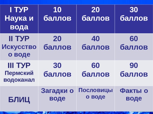 50 баллов. 20 Баллов. 30 Баллов. Вода 10 баллов. 20 Баллов картинка.