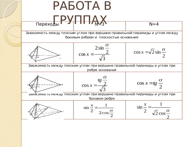 РАБОТА В ГРУППАХ Переходы N=3 Зависимость между плоским углом при вершине правильной пирамиды и углом между боковым ребром и плоскостью основания N=4 Зависимость между плоским углом при вершине правильной пирамиды и углом при ребре основания Зависимость между плоским углом при вершине правильной пирамиды и углом при боковом ребре