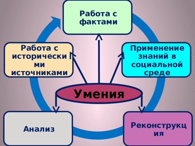 Работа с фактами Применение знаний в социальной среде Работа с историческими источниками Умения Анализ Реконструкция