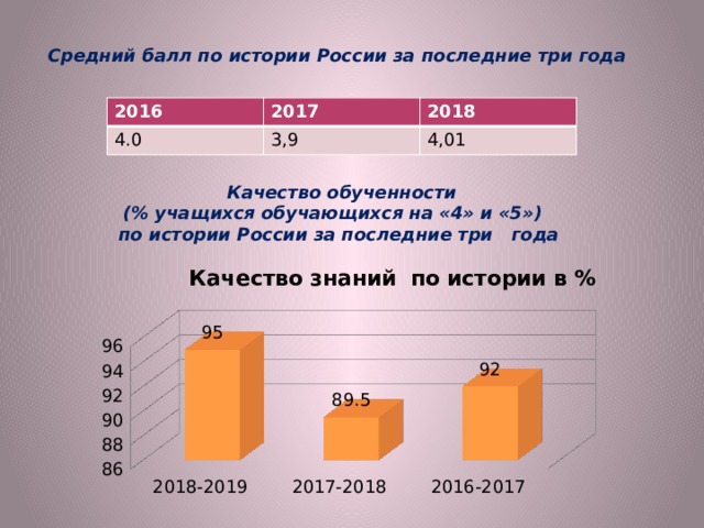 Средний балл по истории России за последние три года 2016 2017 4.0 2018 3,9 4,01 Качество обученности (% учащихся обучающихся на «4» и «5») по истории России за последние три года