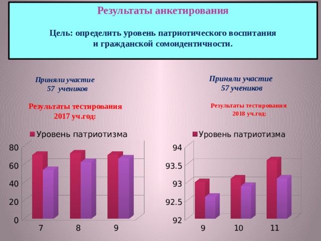 Результаты анкетирования  Цель: определить уровень патриотического воспитания  и гражданской сомоидентичности.    Приняли участие  57 учеников   Приняли участие  57 учеников    Результаты тестирования 2018 уч.год: Результаты тестирования 2017 уч.год: