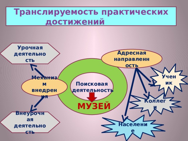 Транслируемость практических достижений Урочная деятельность Адресная направленность Поисковая  деятельность Ученик Механизм внедрения Коллеги МУЗЕЙ Внеурочная деятельность Население