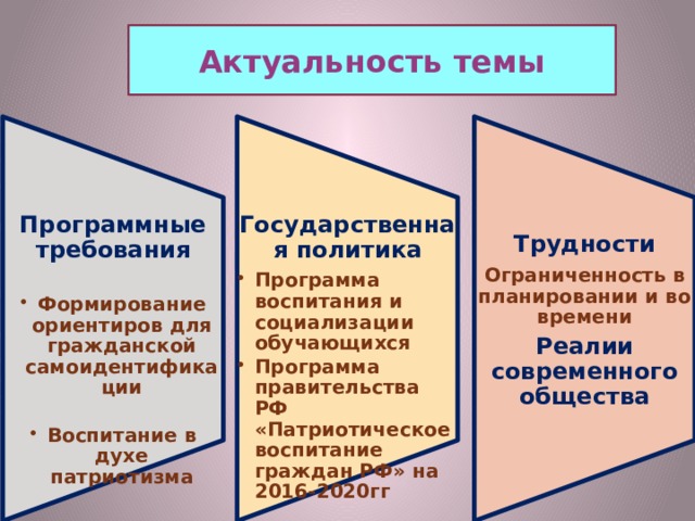 Программные требования  Государственная политика Формирование ориентиров для гражданской самоидентификации Формирование ориентиров для гражданской самоидентификации Программа воспитания и социализации обучающихся Программа правительства РФ «Патриотическое воспитание граждан РФ» на 2016-2020гг Программа воспитания и социализации обучающихся Программа правительства РФ «Патриотическое воспитание граждан РФ» на 2016-2020гг Трудности Ограниченность в планировании и во времени  Реалии современного общества Воспитание в духе патриотизма Воспитание в духе патриотизма Актуальность темы