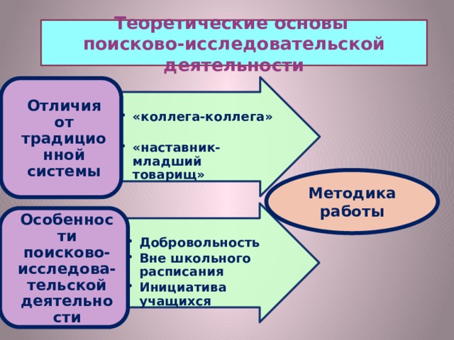 Теоретические основы поисково-исследовательской деятельности  «коллега-коллега» «коллега-коллега»  «наставник-младший товарищ» «наставник-младший товарищ» Отличия от традиционной системы Методика работы  Добровольность Вне школьного расписания Инициатива учащихся Добровольность Вне школьного расписания Инициатива учащихся Особенности поисково-исследова-тельской деятельности