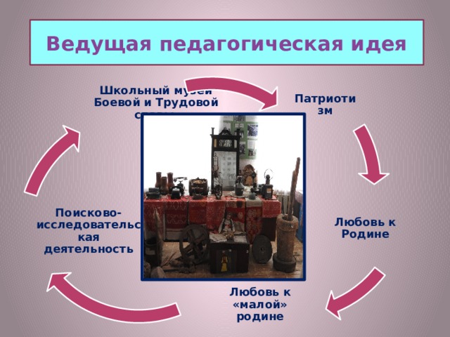 Ведущая педагогическая идея Школьный музей Боевой и Трудовой славы Патриотизм Любовь к Родине Поисково-исследовательская деятельность Любовь к «малой» родине