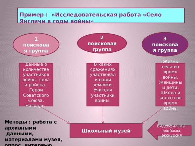 Пример : «Исследовательская работа «Село Янгличи в годы войны» 3 поисковая группа 1 поисковая группа 2 поисковая группа В каких сражениях участвовали наши земляки. Учителя участники войны. Жизнь села во время войны. Женщины и дети. Школа и колхоз во время войны Данные о количестве участников войны села и района . Герои Советского Союза. Награды. Методы : работа с архивными  данными, материалами музея, опрос, интервью, видео. Видеофильмы, альбомы, экскурсия Школьный музей