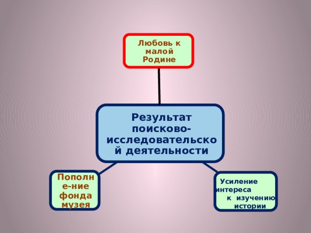 Любовь к малой Родине Результат поисково-исследовательской деятельности Пополне-ние фонда музея  Усиление интереса  к изучению  истории