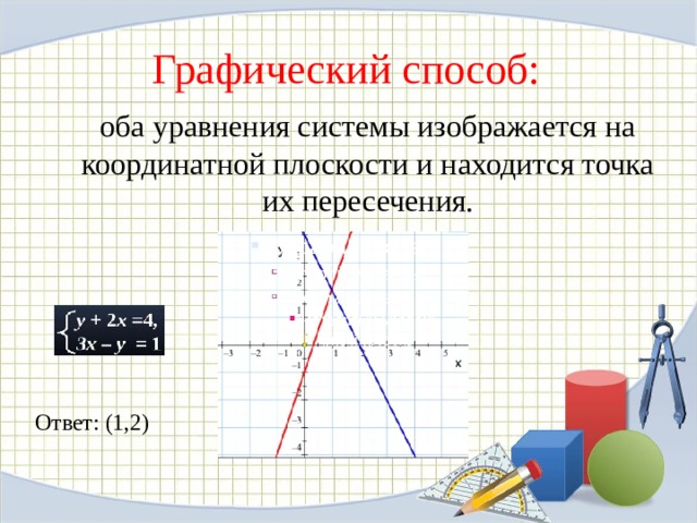 Графический способ: оба уравнения системы изображается на координатной плоскости и находится точка их пересечения. Ответ: (1,2)