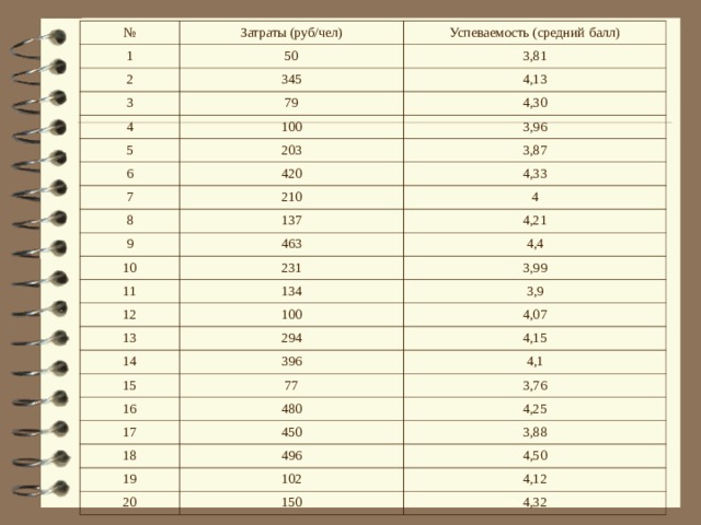 № 1 Затраты (руб/чел) 50 2 Успеваемость (средний балл) 345 3 3,81 79 4 4,13 5 100 4,30 203 6 3,96 420 7 3,87 8 210 4,33 137 4 9 4,21 463 10 11 231 4,4 134 12 3,99 100 13 3,9 294 4,07 14 15 4,15 396 77 16 4,1 17 480 3,76 450 18 4,25 496 3,88 19 4,50 102 20 150 4,12 4,32