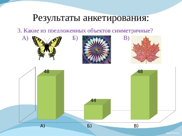 Результаты анкетирования: 3. Какие из предложенных объектов симметричные?  А) Б) В)
