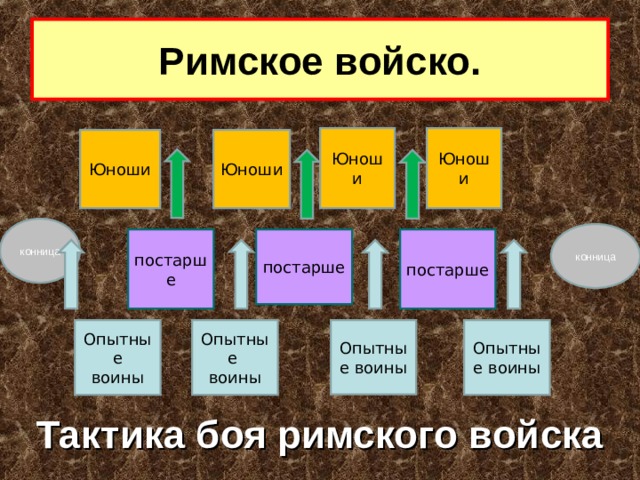 Римское войско.                                                                      Юноши Юноши Юноши Юноши конница конница постарше постарше постарше Опытные воины Опытные воины Опытные воины Опытные воины Тактика боя римского войска