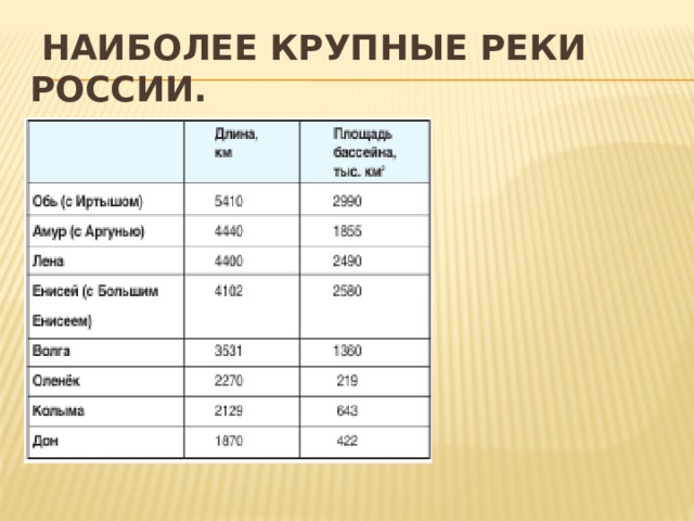 Наиболее крупные реки России.