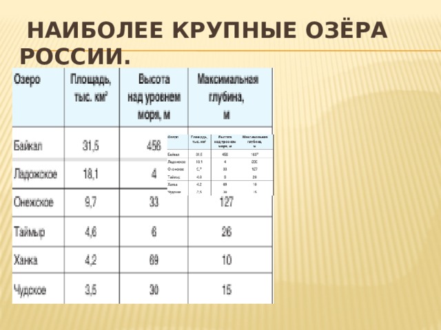 Наиболее крупные озёра России.