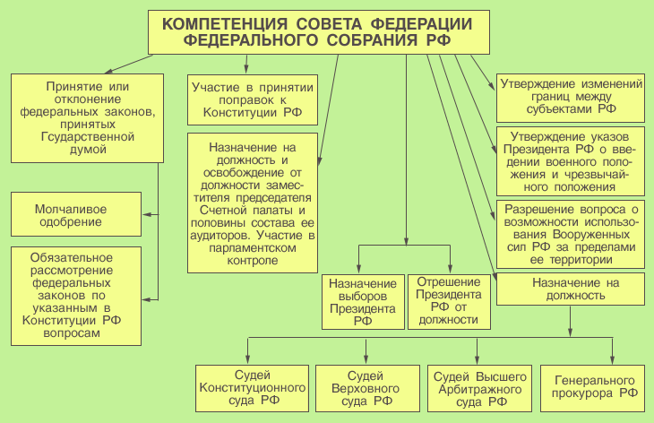 Конституционный процесс план