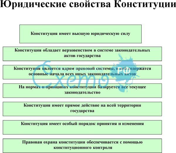 Юридические свойства. Основные черты и юридические свойства Конституции РФ. Отличительные черты Конституции РФ. Юридические свойства Конституции РФ таблица. Юридические свойства Конституции РФ схема.