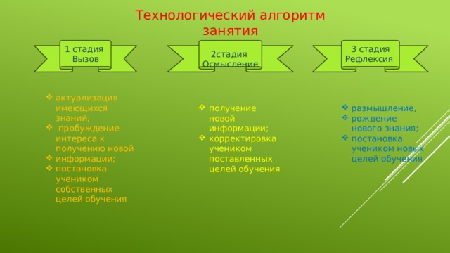 Технологический алгоритм занятия 1 стадия 3 стадия Вызов 2стадия Рефлексия Осмысление актуализация имеющихся знаний;  пробуждение интереса к получению новой информации; постановка учеником собственных целей обучения  получение новой информации; корректировка учеником поставленных целей обучения   размышление, рождение нового знания; постановка учеником новых целей обучения  