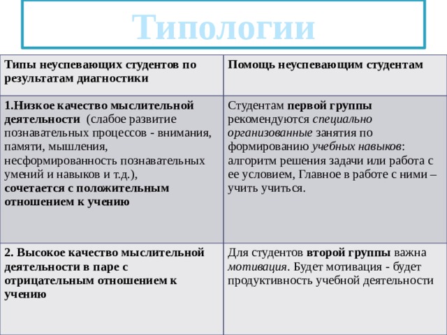 Типологии Типы неуспевающих студентов по результатам диагностики Помощь неуспевающим студентам 1.Низкое качество мыслительной деятельности (слабое развитие познавательных процессов - внимания, памяти, мышления, несформированность познавательных умений и навыков и т.д.),  сочетается с положительным отношением к учению Студентам первой группы рекомендуются специально организованные занятия по формированию учебных навыков : алгоритм решения задачи или работа с ее условием, Главное в работе с ними – учить учиться. 2. Высокое качество мыслительной деятельности в паре с отрицательным отношением к учению Для студентов второй группы важна мотивация. Будет мотивация  - будет продуктивность учебной деятельности