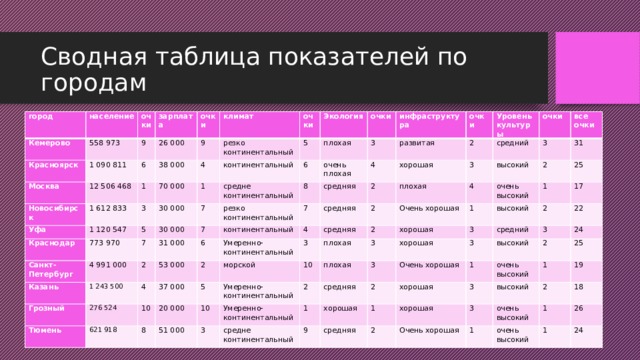 Сводная таблица показателей по городам город население Кемерово 558 973 Красноярск очки 9 Москва 1 090 811 зарплата 12 506 468 26 000 Новосибирск очки 6 1 612 833 Уфа климат 9 38 000 1 70 000 1 120 547 резко континентальный 4 Краснодар очки 3 континентальный 773 970 Экология 30 000 1 5 5 Санкт-Петербург средне континентальный плохая 30 000 7 очки 7 6 4 991 000 Казань очень плохая инфраструктура 7 8 1 243 500 резко континентальный 31 000 3 Грозный 2 континентальный развитая средняя 4 очки 276 524 53 000 6 7 Тюмень 4 Умеренно-континентальный 37 000 621 918 4 хорошая средняя Уровень культуры 2 2 2 10 плохая средняя средний 2 20 000 5 очки 8 морской 3 3 4 51 000 Умеренно-континентальный Очень хорошая высокий все очки 3 плохая 2 10 10 хорошая 31 очень высокий 3 3 Умеренно-континентальный плохая 2 1 2 средняя 3 25 1 высокий средне континентальный хорошая 3 1 средний 17 2 хорошая 9 2 3 Очень хорошая средняя 22 3 хорошая высокий 1 1 24 очень высокий 2 2 хорошая 3 25 Очень хорошая высокий 1 3 очень высокий 1 2 19 очень высокий 18 1 26 1 24