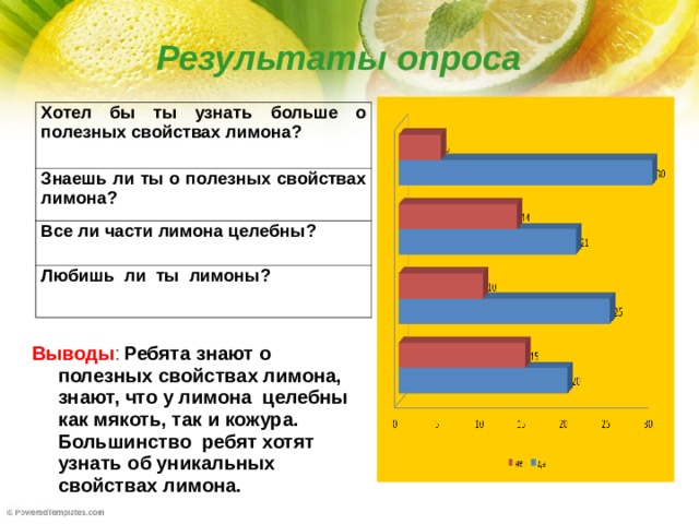 Результаты опрос а Хотел бы ты узнать больше о полезных свойствах лимона? Знаешь ли ты о полезных свойствах лимона? Все ли части лимона целебны? Любишь ли ты лимоны?     Выводы :  Ребята знают о полезных свойствах лимона, знают, что у лимона целебны как мякоть, так и кожура. Большинство ребят хотят узнать об уникальных свойствах лимона.