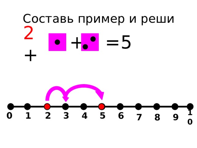 Составь пример и реши + = 5 2 + 0 1 2 3 5 6 4 7 8 9 10