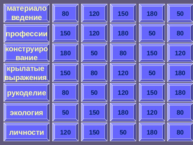 материаловедение 8 0 15 0 5 0 1 8 0 120 1 2 0 18 0 5 0 8 0 1 50 профессии конструиро вание 12 0 1 5 0 80 50 18 0 крылатые выражения 150 1 80 50 12 0 8 0 рукоделие 18 0 15 0 1 2 0 5 0 8 0 экология 80 18 0 1 50 5 0 1 2 0 личности 8 0 1 80 5 0 1 5 0 12 0