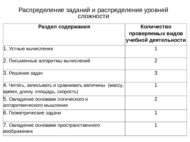 Распределение заданий и распределение уровней сложности Раздел содержания Количество проверяемых видов учебной деятельности 1. Устные вычисления 1 2. Письменные алгоритмы вычислений 2 3. Решение задач 3 4. Читать, записывать и сравнивать величины (массу, время, длину, площадь, скорость) 1 5. Овладение основами логического и алгоритмического мышления 2 6. Геометрические задачи 1 7. Овладение основами пространственного воображения 1