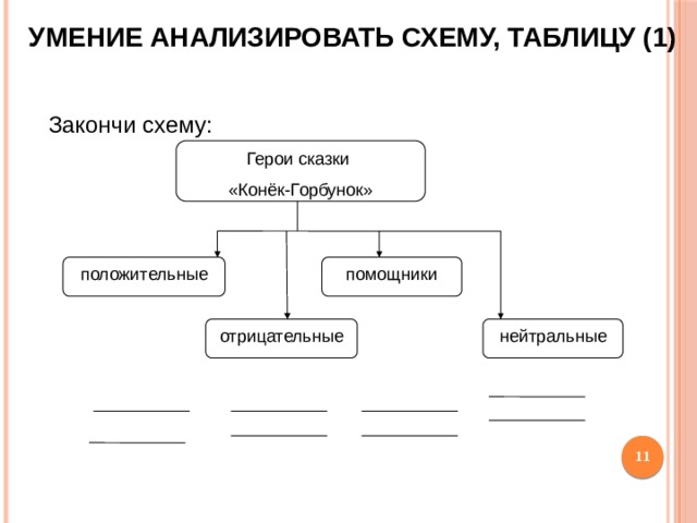 Умение анализировать схему, таблицу (1) Закончи схему: Герои сказки «Конёк-Горбунок» помощники положительные отрицательные нейтральные 11