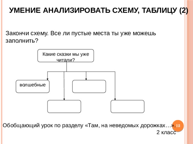 Умение анализировать схему, таблицу (2) Закончи схему.  Все ли пустые места ты уже можешь заполнить? Какие сказки мы уже читали? волшебные   Обобщающий урок по разделу «Там, на неведомых дорожках…».  2 класс 12