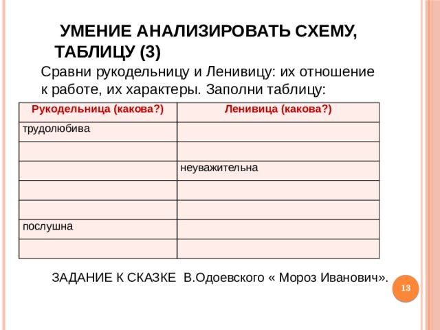 Умение анализировать схему, таблицу (3) Сравни рукодельницу и Ленивицу: их отношение к работе, их характеры. Заполни таблицу: Рукодельница (какова?) Ленивица (какова?) трудолюбива неуважительна послушна  Задание к сказке В.Одоевского « Мороз Иванович».