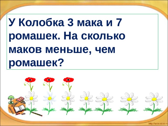 У Колобка 3 мака и 7 ромашек. На сколько маков меньше, чем ромашек?