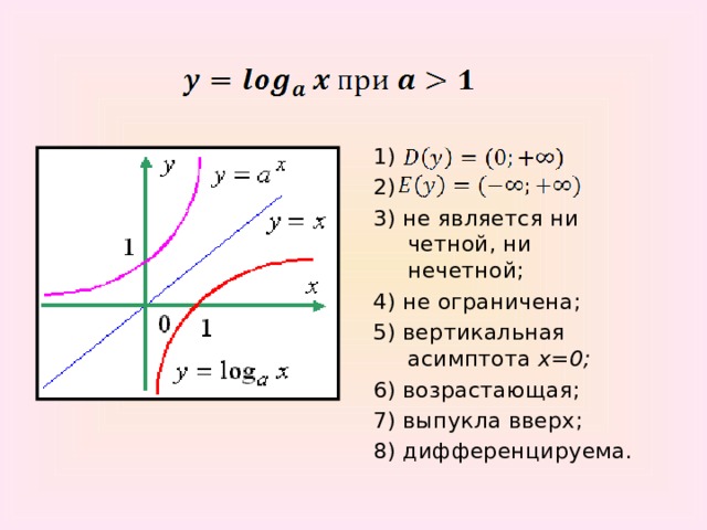 1) 2) 3) не является ни четной, ни нечетной; 4) не ограничена; 5) вертикальная асимптота x=0; 6) возрастающая; 7) выпукла вверх; 8) дифференцируема.