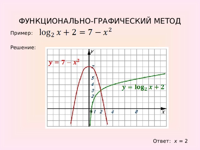 ФУНКЦИОНАЛЬНО-ГРАФИЧЕСКИЙ МЕТОД Пример: Решение: Ответ: x = 2