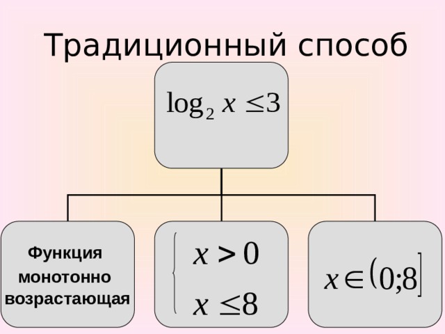 Традиционный способ Функция монотонно  возрастающая