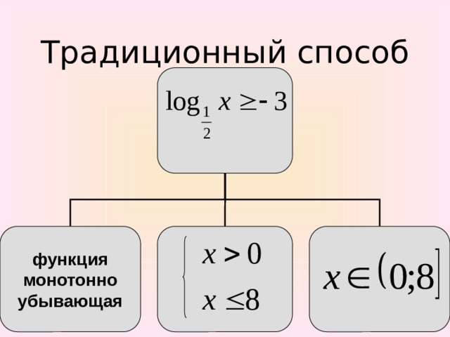 Традиционный способ функция монотонно убывающая