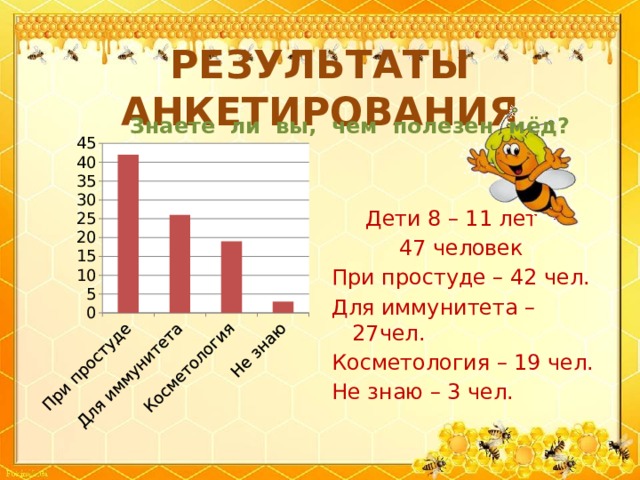 РЕЗУЛЬТАТЫ АНКЕТИРОВАНИЯ Знаете ли вы, чем полезен мёд?  Дети 8 – 11 лет -  47 человек При простуде – 42 чел. Для иммунитета – 27чел. Косметология – 19 чел. Не знаю – 3 чел.