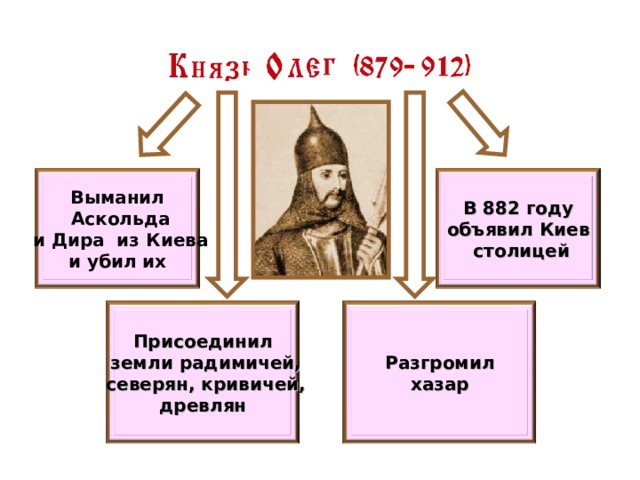 В 882 году объявил Киев  столицей Выманил  Аскольда  и Дира из Киева  и убил их Разгромил  хазар Присоединил  земли радимичей,  северян, кривичей, древлян