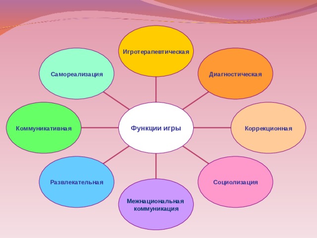 Игротерапевтическая Самореализация Диагностическая Коммуникативная Коррекционная Функции игры Развлекательная Социолизация Межнациональная коммуникация