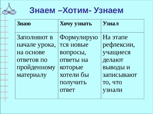 Знаем –Хотим- Узнаем Знаю Хочу  узнать Заполняют в начале урока, на основе ответов по пройденному материалу Узнал Формулируются новые вопросы, ответы на которые хотели бы получить ответ На этапе рефлексии, учащиеся делают выводы и записывают то, что узнали