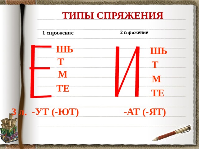 ТИПЫ СПРЯЖЕНИЯ 2 спряжение 1 спряжение ШЬ ШЬ Т Т М М ТЕ ТЕ 3 л. -УТ (-ЮТ) -АТ (-ЯТ)