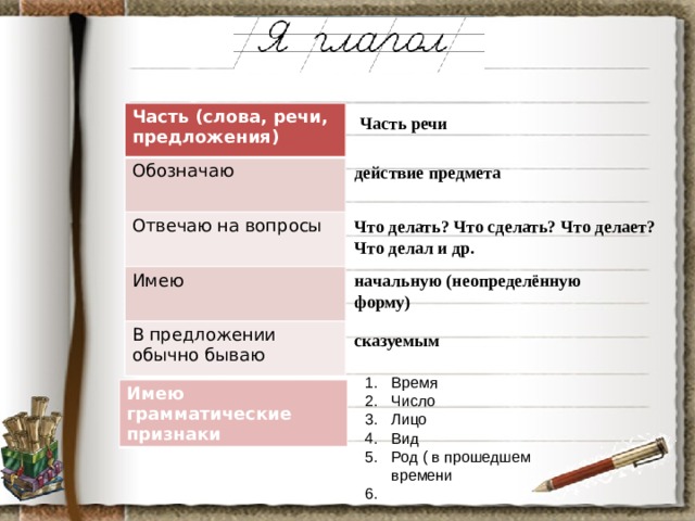 Часть (слова, речи, предложения) Обозначаю Отвечаю на вопросы Имею В предложении обычно бываю Часть речи действие предмета Что делать? Что сделать? Что делает? Что делал и др. начальную (неопределённую форму) сказуемым Время Число Лицо Вид Род ( в прошедшем времени 6. Имею грамматические признаки