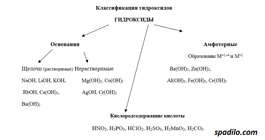 Гидроксид и основание разница. Основания гидроксиды классификация. Гидроксиды схема 7. Химия 8 класс гидроксиды основания классификация. Классификация оснований амфотерные гидроксиды.