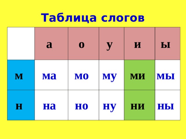 Таблица слогов м  а  н  о  ма  у  на  мо  но  му  и  ми  ы  ну  мы  ни  ны