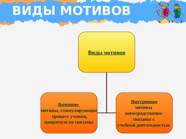 ВИДЫ МОТИВОВ  Виды мотивов Внешние мотивы, стимулирующие  процесс учения, напрямую не связаны Внутренние мотивы непосредственно связаны с учебной деятельностью