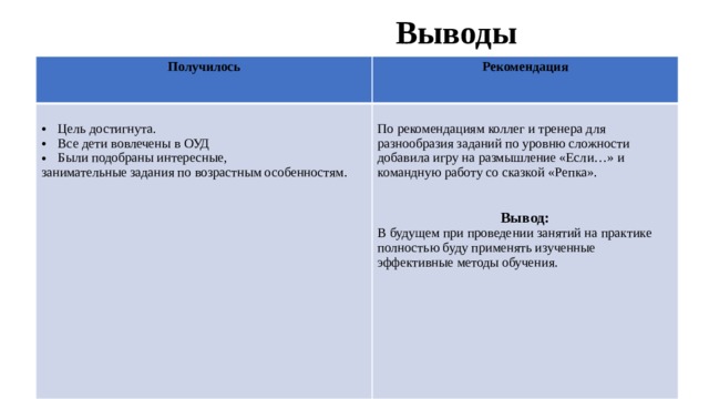 Выводы Получилось  Рекомендация Цель достигнута. Все дети вовлечены в ОУД Были подобраны интересные, занимательные задания по возрастным особенностям. По рекомендациям коллег и тренера для разнообразия заданий по уровню сложности добавила игру на размышление «Если…» и командную работу со сказкой «Репка».  Вывод: В будущем при проведении занятий на практике полностью буду применять изученные эффективные методы обучения.