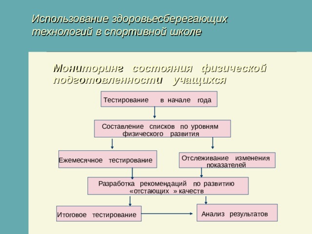 Использование здоровьесберегающих технологий в спортивной школе Мониторинг состояния физической подготовленности учащихся Тестирование в начале года уровням по списков Составление развития физического изменения Отслеживание тестирование Ежемесячное показателей Разработка рекомендаций по развитию качеств » « отстающих результатов Анализ Итоговое тестирование