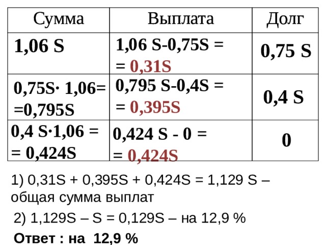 Сумма Сумма Выплата Выплата Долг Долг 1,06 S 1,06 S -0,75 S = = 0 , 31S 0,75 S 0,795 S -0,4 S = = 0 , 3 95 S 0,75 S· 1,06= =0,795 S 0,4 S 0,4 S· 1,06 = = 0,424 S 0,424 S - 0 = = 0 ,424 S 0 1) 0,31 S + 0 , 395S + 0,424S = 1,129 S – общая сумма выплат 2) 1,129 S – S = 0,129S – на 12,9 % Ответ : на 12,9 %