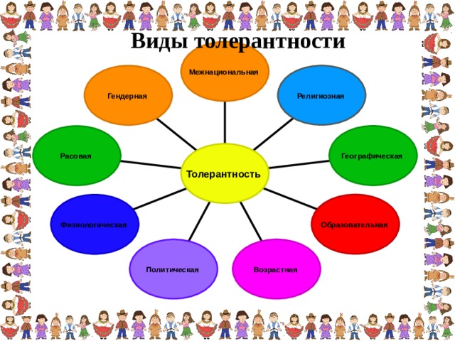 Виды толерантности Межнациональная Религиозная Гендерная Географическая Расовая Толерантность Образовательная Физиологическая Политическая Возрастная