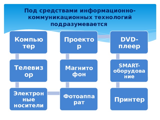 Под средствами информационно-коммуникационных технологий подразумевается Компьютер Проектор DVD-плеер Телевизор SMART-оборудование Магнитофон Фотоаппарат Электронные носители Принтер